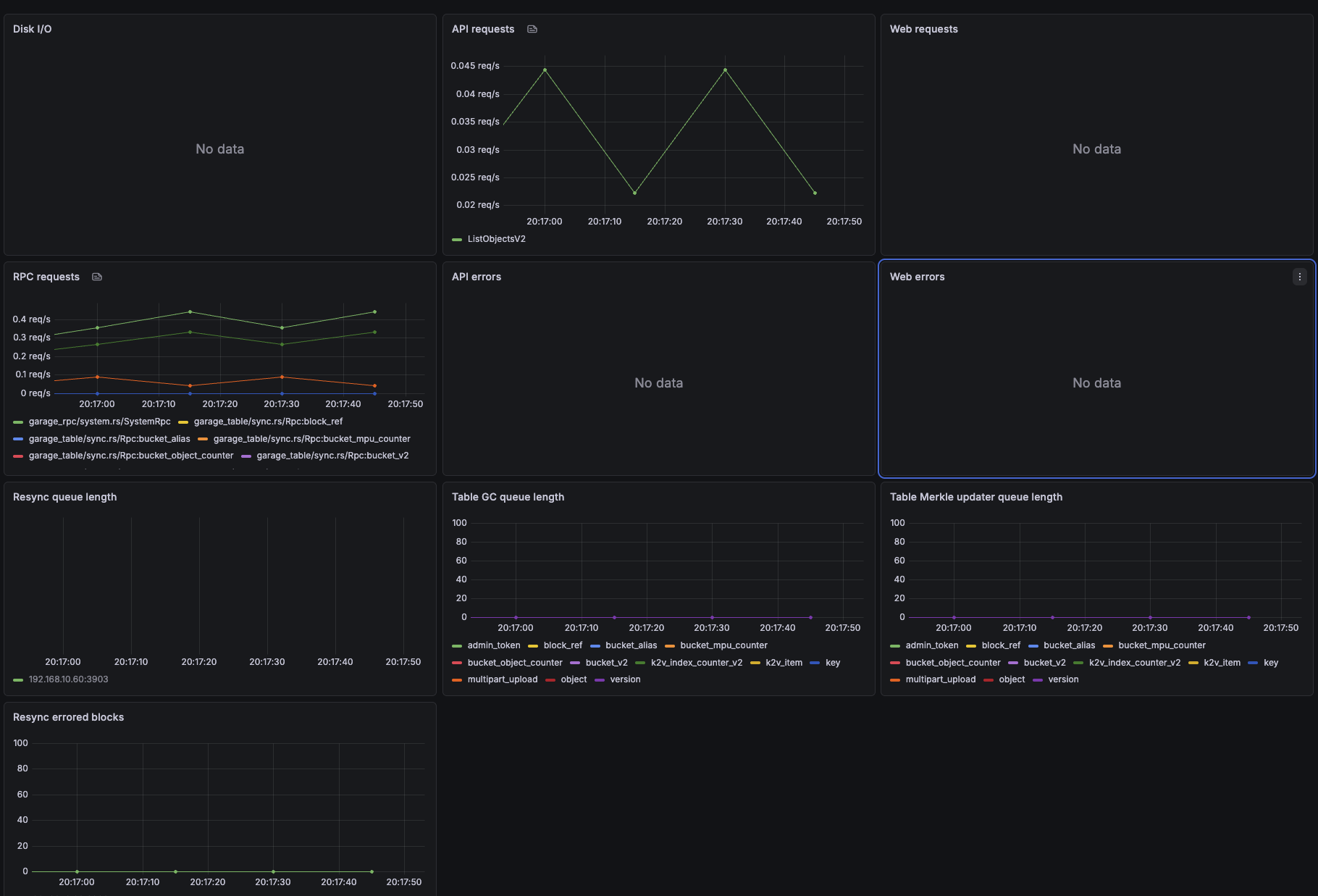 Grafana dashboard